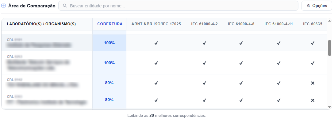Tabela de comparação de laboratórios